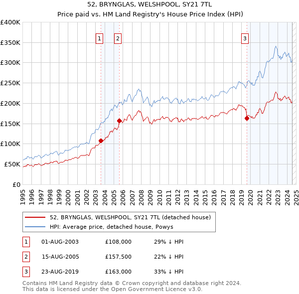 52, BRYNGLAS, WELSHPOOL, SY21 7TL: Price paid vs HM Land Registry's House Price Index