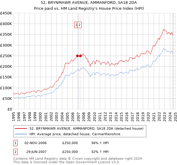 52, BRYNMAWR AVENUE, AMMANFORD, SA18 2DA: Price paid vs HM Land Registry's House Price Index