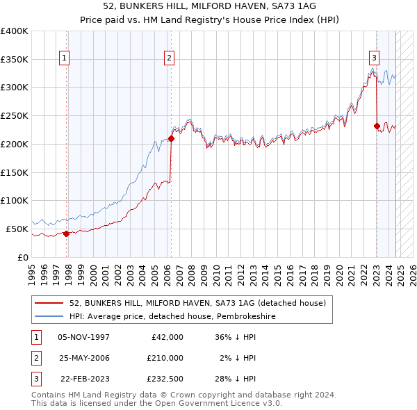 52, BUNKERS HILL, MILFORD HAVEN, SA73 1AG: Price paid vs HM Land Registry's House Price Index