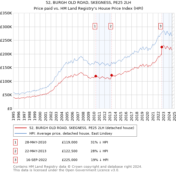 52, BURGH OLD ROAD, SKEGNESS, PE25 2LH: Price paid vs HM Land Registry's House Price Index