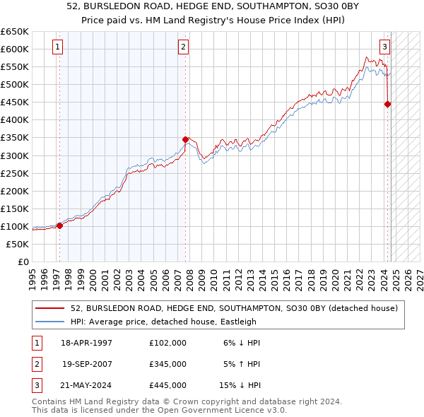 52, BURSLEDON ROAD, HEDGE END, SOUTHAMPTON, SO30 0BY: Price paid vs HM Land Registry's House Price Index