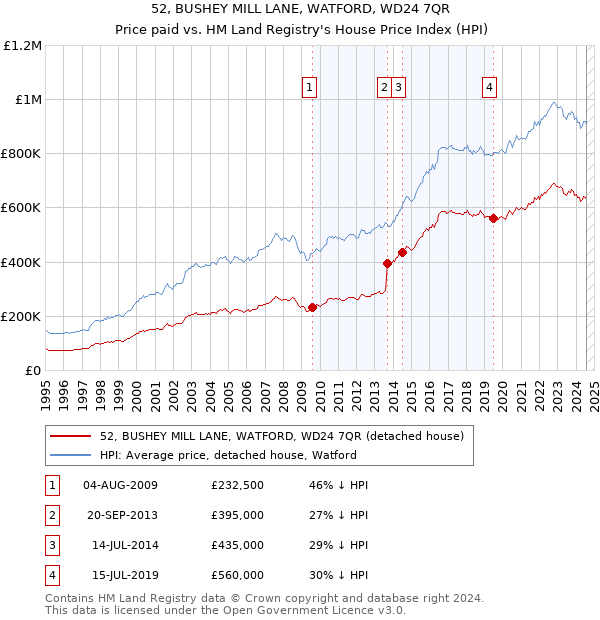 52, BUSHEY MILL LANE, WATFORD, WD24 7QR: Price paid vs HM Land Registry's House Price Index