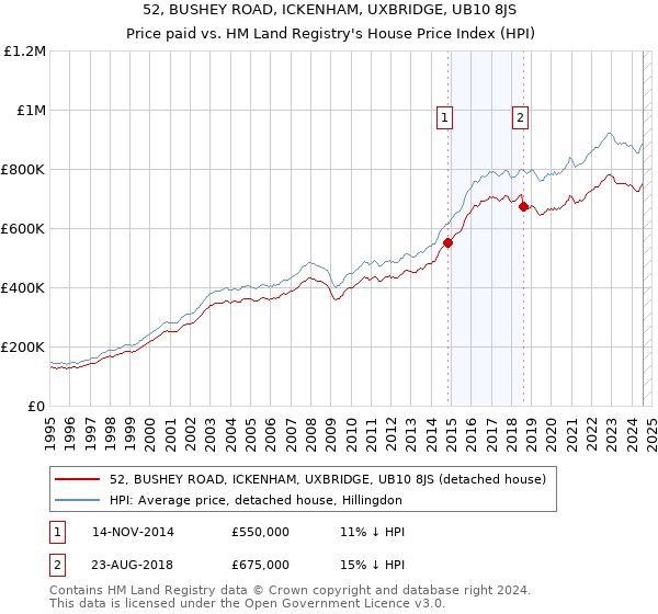 52, BUSHEY ROAD, ICKENHAM, UXBRIDGE, UB10 8JS: Price paid vs HM Land Registry's House Price Index