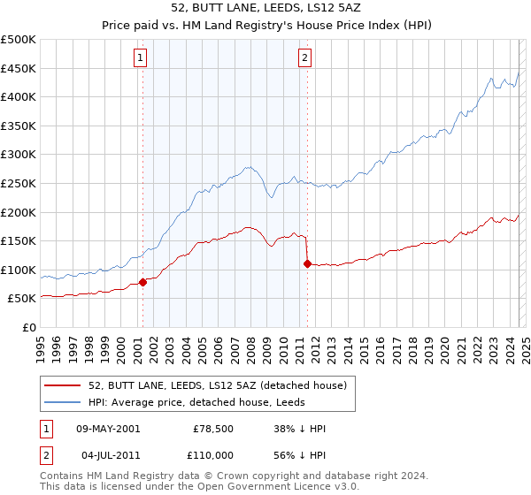 52, BUTT LANE, LEEDS, LS12 5AZ: Price paid vs HM Land Registry's House Price Index