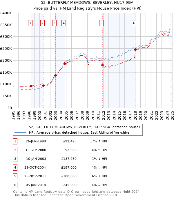 52, BUTTERFLY MEADOWS, BEVERLEY, HU17 9GA: Price paid vs HM Land Registry's House Price Index