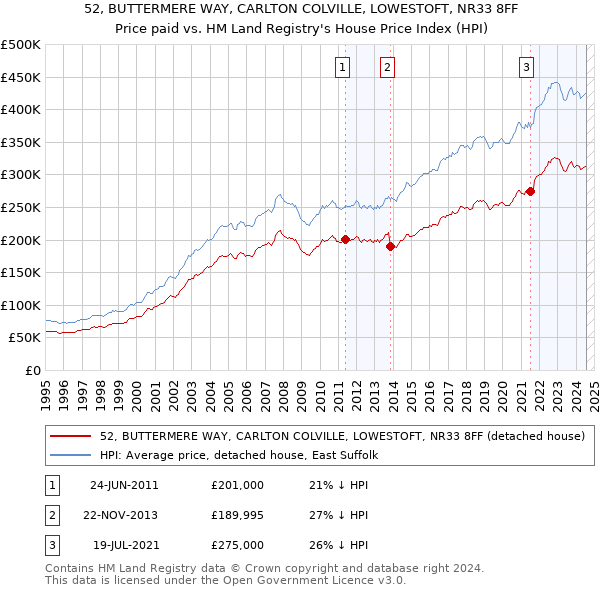 52, BUTTERMERE WAY, CARLTON COLVILLE, LOWESTOFT, NR33 8FF: Price paid vs HM Land Registry's House Price Index