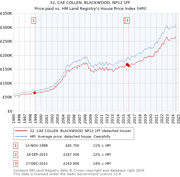 52, CAE COLLEN, BLACKWOOD, NP12 1FF: Price paid vs HM Land Registry's House Price Index