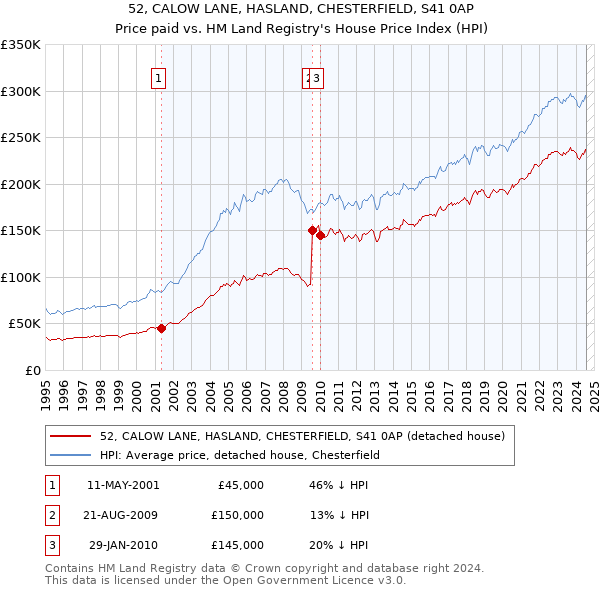 52, CALOW LANE, HASLAND, CHESTERFIELD, S41 0AP: Price paid vs HM Land Registry's House Price Index