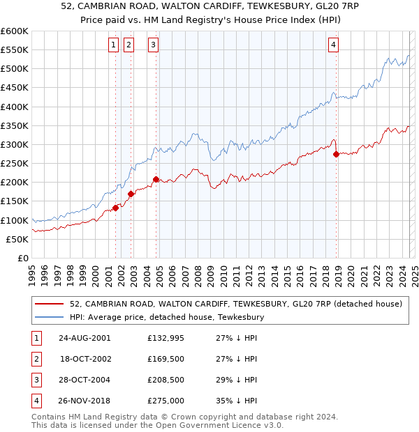 52, CAMBRIAN ROAD, WALTON CARDIFF, TEWKESBURY, GL20 7RP: Price paid vs HM Land Registry's House Price Index