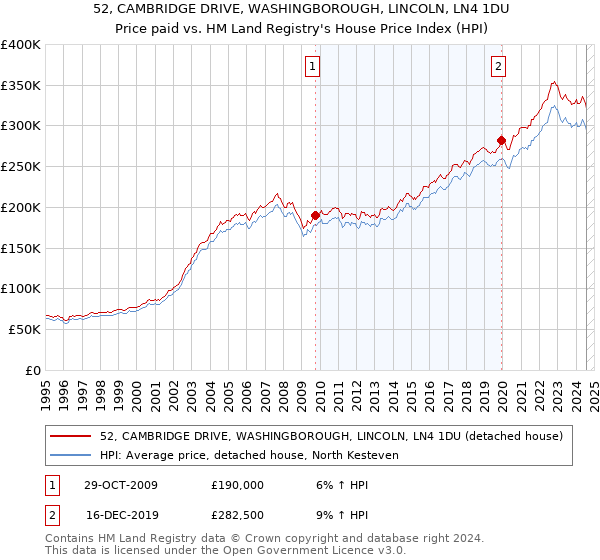 52, CAMBRIDGE DRIVE, WASHINGBOROUGH, LINCOLN, LN4 1DU: Price paid vs HM Land Registry's House Price Index