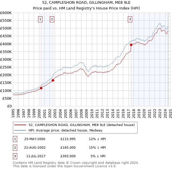 52, CAMPLESHON ROAD, GILLINGHAM, ME8 9LE: Price paid vs HM Land Registry's House Price Index