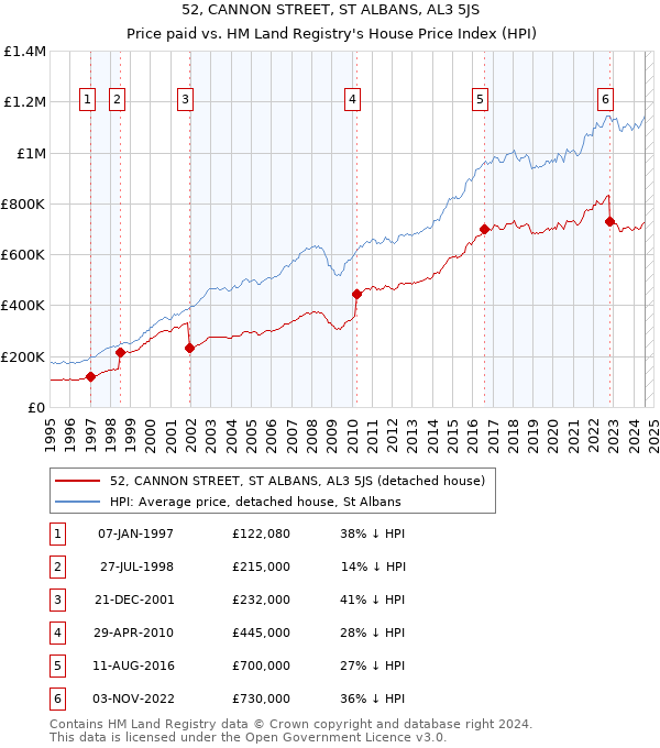 52, CANNON STREET, ST ALBANS, AL3 5JS: Price paid vs HM Land Registry's House Price Index