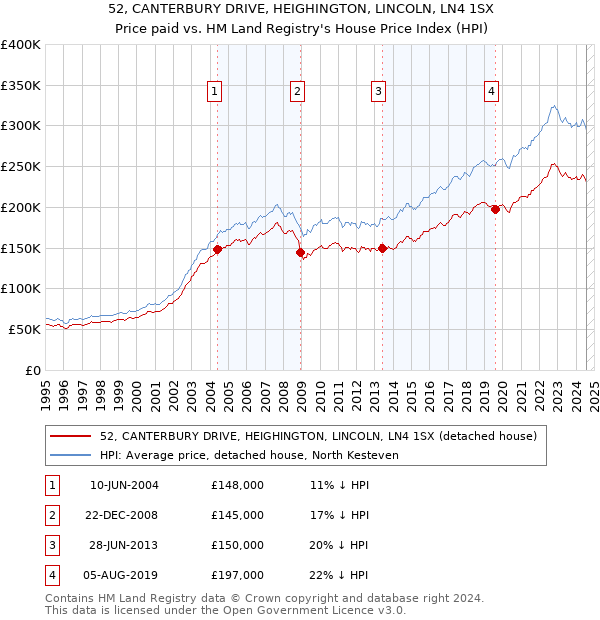 52, CANTERBURY DRIVE, HEIGHINGTON, LINCOLN, LN4 1SX: Price paid vs HM Land Registry's House Price Index