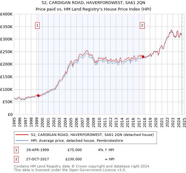 52, CARDIGAN ROAD, HAVERFORDWEST, SA61 2QN: Price paid vs HM Land Registry's House Price Index