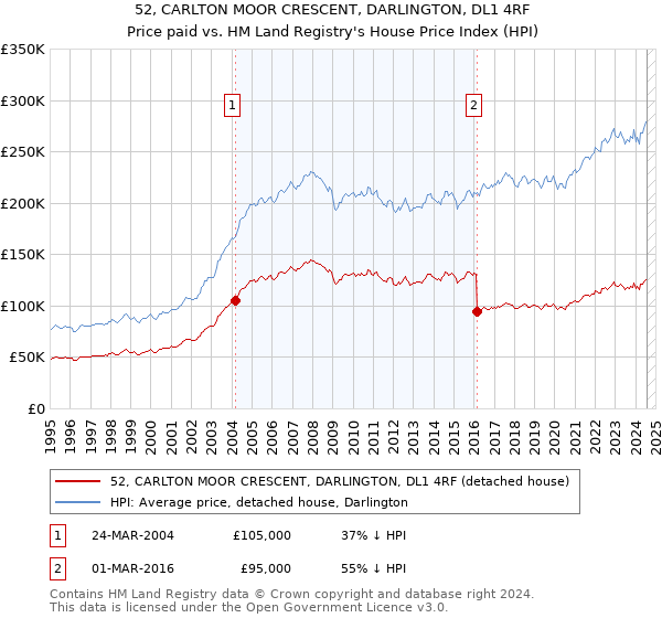 52, CARLTON MOOR CRESCENT, DARLINGTON, DL1 4RF: Price paid vs HM Land Registry's House Price Index