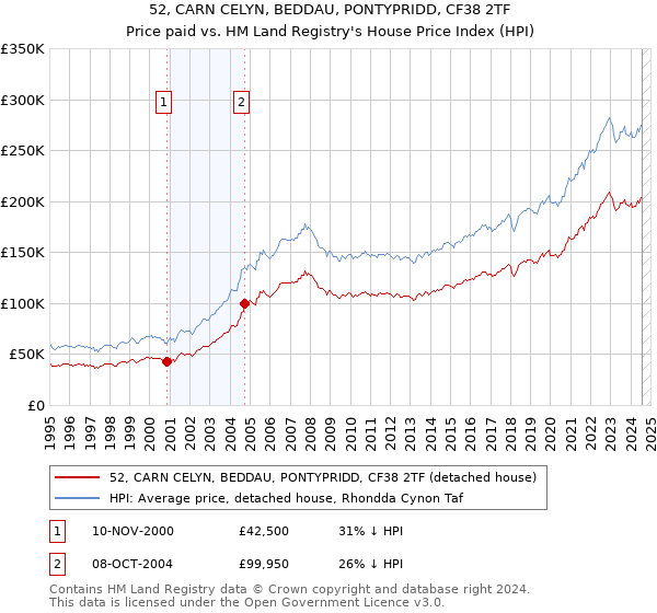 52, CARN CELYN, BEDDAU, PONTYPRIDD, CF38 2TF: Price paid vs HM Land Registry's House Price Index