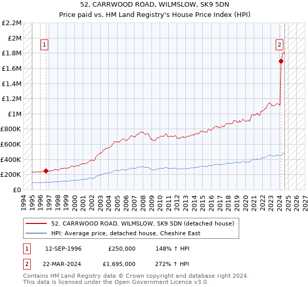 52, CARRWOOD ROAD, WILMSLOW, SK9 5DN: Price paid vs HM Land Registry's House Price Index