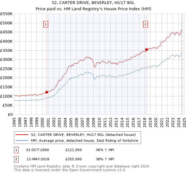 52, CARTER DRIVE, BEVERLEY, HU17 9GL: Price paid vs HM Land Registry's House Price Index