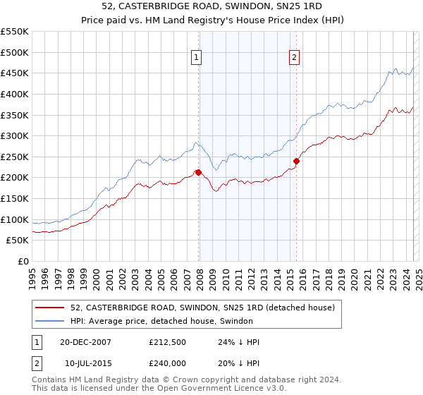 52, CASTERBRIDGE ROAD, SWINDON, SN25 1RD: Price paid vs HM Land Registry's House Price Index