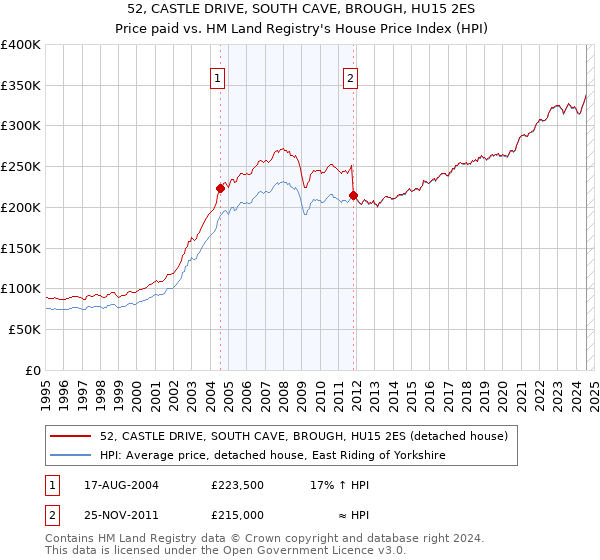 52, CASTLE DRIVE, SOUTH CAVE, BROUGH, HU15 2ES: Price paid vs HM Land Registry's House Price Index