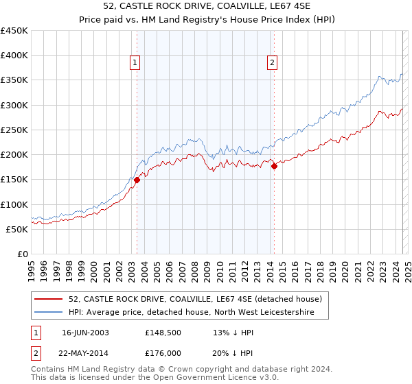 52, CASTLE ROCK DRIVE, COALVILLE, LE67 4SE: Price paid vs HM Land Registry's House Price Index