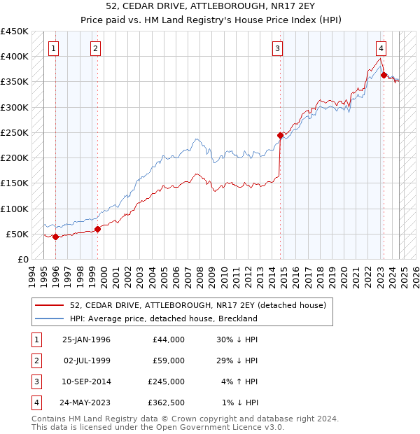 52, CEDAR DRIVE, ATTLEBOROUGH, NR17 2EY: Price paid vs HM Land Registry's House Price Index