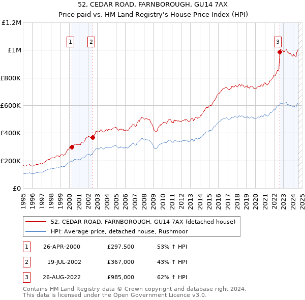 52, CEDAR ROAD, FARNBOROUGH, GU14 7AX: Price paid vs HM Land Registry's House Price Index