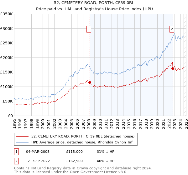 52, CEMETERY ROAD, PORTH, CF39 0BL: Price paid vs HM Land Registry's House Price Index