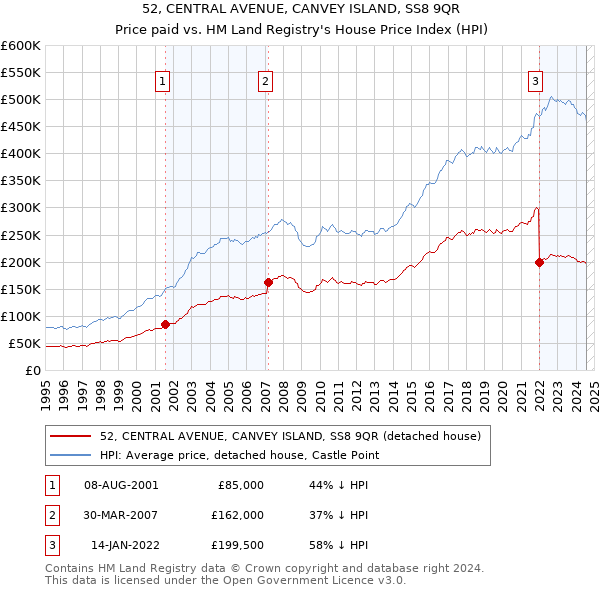 52, CENTRAL AVENUE, CANVEY ISLAND, SS8 9QR: Price paid vs HM Land Registry's House Price Index