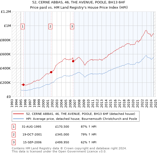 52, CERNE ABBAS, 46, THE AVENUE, POOLE, BH13 6HF: Price paid vs HM Land Registry's House Price Index