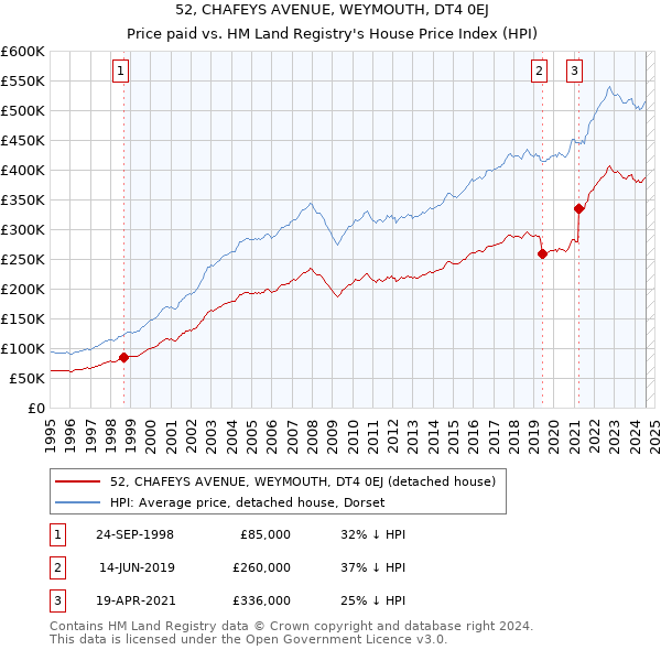 52, CHAFEYS AVENUE, WEYMOUTH, DT4 0EJ: Price paid vs HM Land Registry's House Price Index