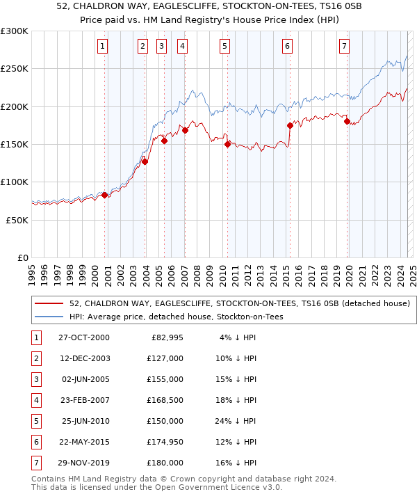 52, CHALDRON WAY, EAGLESCLIFFE, STOCKTON-ON-TEES, TS16 0SB: Price paid vs HM Land Registry's House Price Index