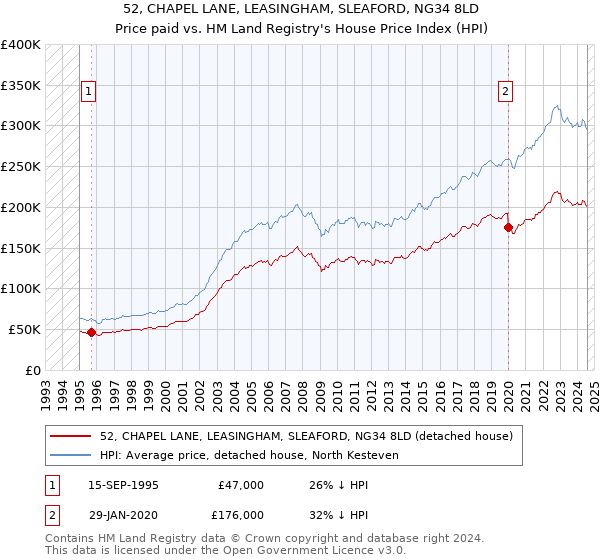 52, CHAPEL LANE, LEASINGHAM, SLEAFORD, NG34 8LD: Price paid vs HM Land Registry's House Price Index