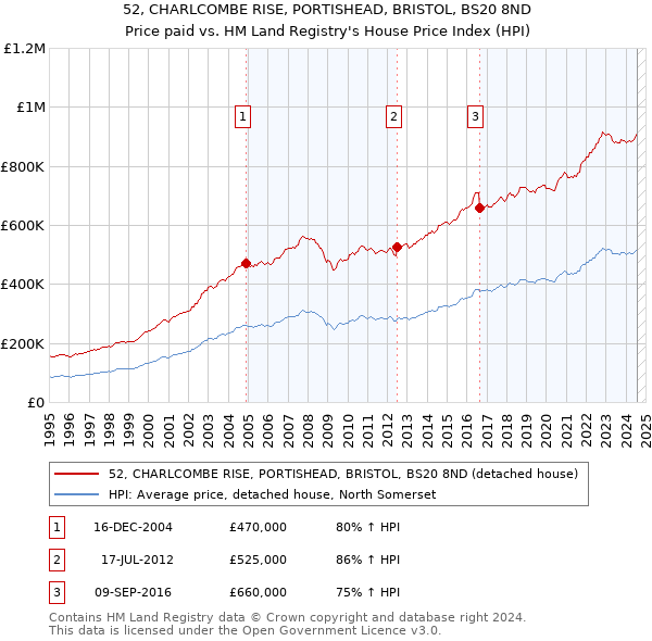 52, CHARLCOMBE RISE, PORTISHEAD, BRISTOL, BS20 8ND: Price paid vs HM Land Registry's House Price Index