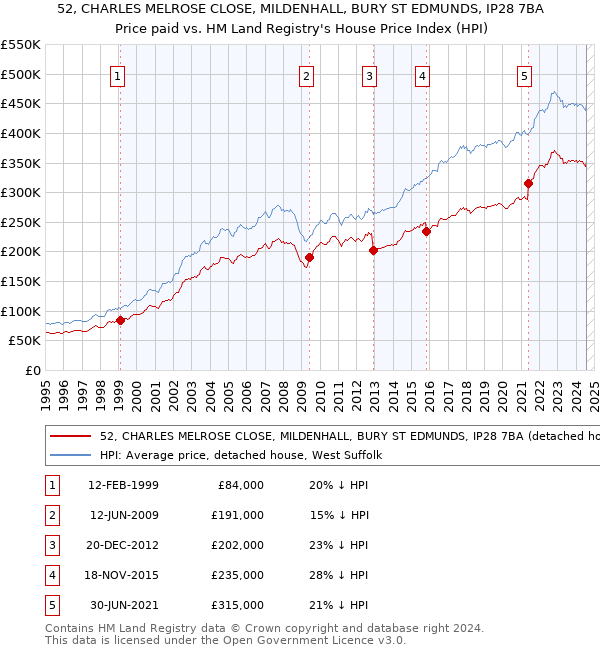 52, CHARLES MELROSE CLOSE, MILDENHALL, BURY ST EDMUNDS, IP28 7BA: Price paid vs HM Land Registry's House Price Index