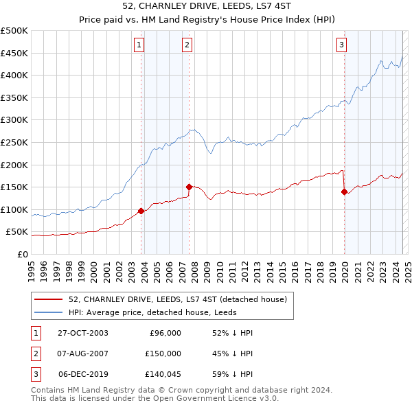 52, CHARNLEY DRIVE, LEEDS, LS7 4ST: Price paid vs HM Land Registry's House Price Index