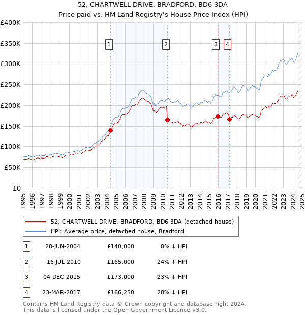 52, CHARTWELL DRIVE, BRADFORD, BD6 3DA: Price paid vs HM Land Registry's House Price Index