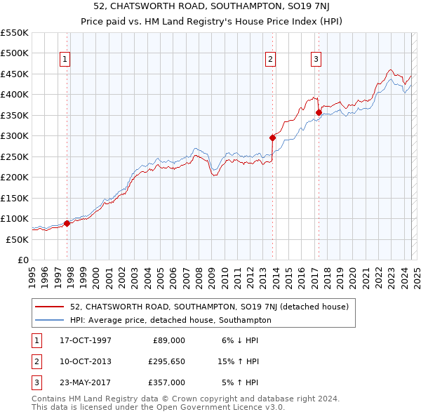 52, CHATSWORTH ROAD, SOUTHAMPTON, SO19 7NJ: Price paid vs HM Land Registry's House Price Index