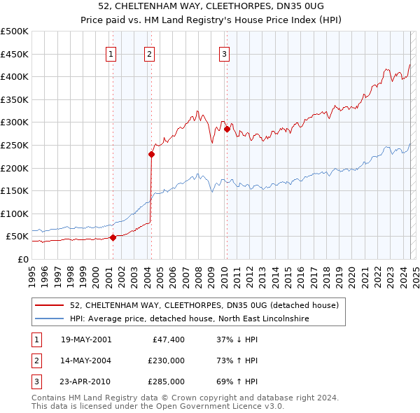 52, CHELTENHAM WAY, CLEETHORPES, DN35 0UG: Price paid vs HM Land Registry's House Price Index