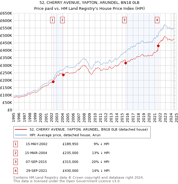 52, CHERRY AVENUE, YAPTON, ARUNDEL, BN18 0LB: Price paid vs HM Land Registry's House Price Index