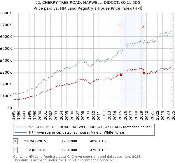 52, CHERRY TREE ROAD, HARWELL, DIDCOT, OX11 6DG: Price paid vs HM Land Registry's House Price Index