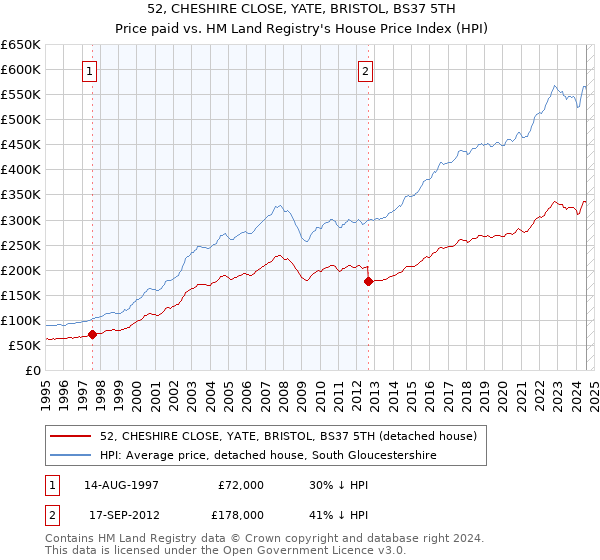 52, CHESHIRE CLOSE, YATE, BRISTOL, BS37 5TH: Price paid vs HM Land Registry's House Price Index