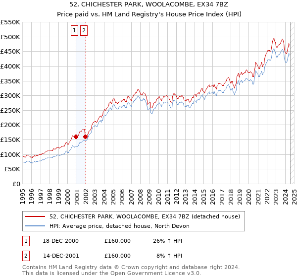 52, CHICHESTER PARK, WOOLACOMBE, EX34 7BZ: Price paid vs HM Land Registry's House Price Index