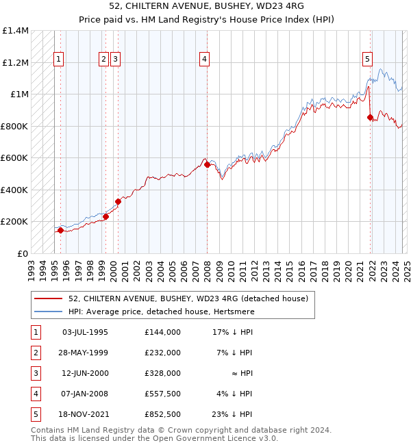 52, CHILTERN AVENUE, BUSHEY, WD23 4RG: Price paid vs HM Land Registry's House Price Index