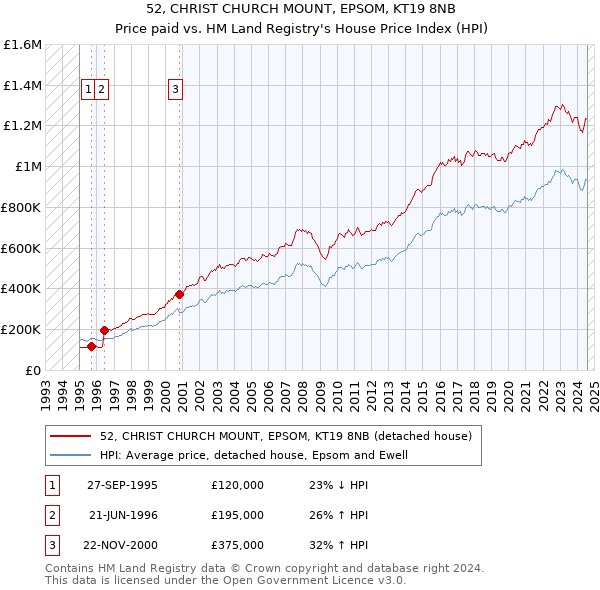 52, CHRIST CHURCH MOUNT, EPSOM, KT19 8NB: Price paid vs HM Land Registry's House Price Index