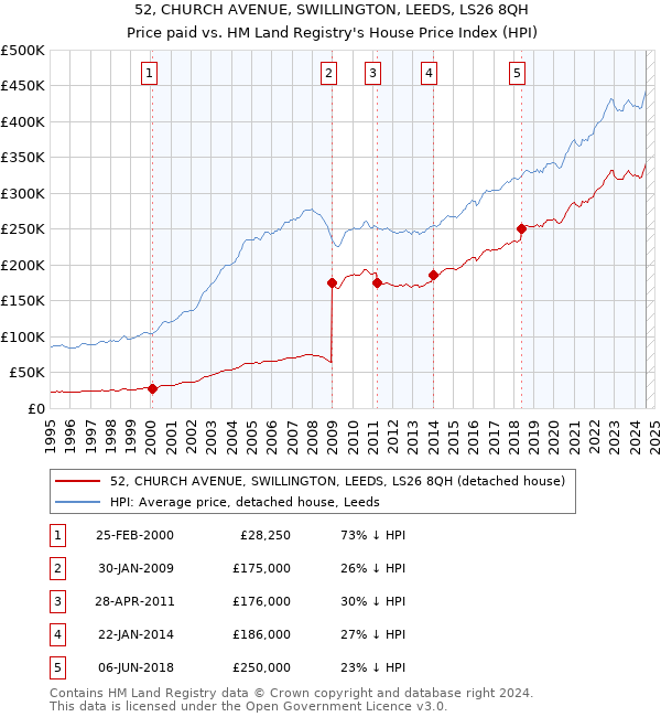 52, CHURCH AVENUE, SWILLINGTON, LEEDS, LS26 8QH: Price paid vs HM Land Registry's House Price Index