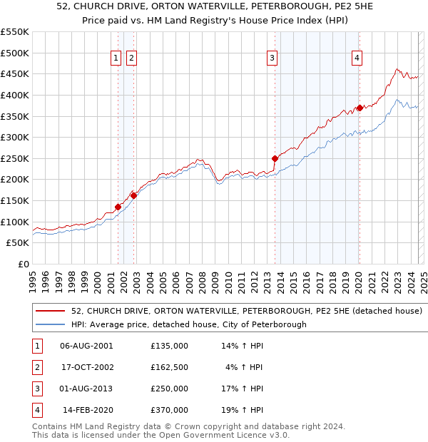 52, CHURCH DRIVE, ORTON WATERVILLE, PETERBOROUGH, PE2 5HE: Price paid vs HM Land Registry's House Price Index