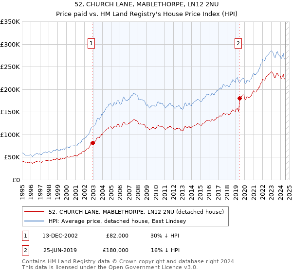 52, CHURCH LANE, MABLETHORPE, LN12 2NU: Price paid vs HM Land Registry's House Price Index