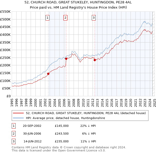 52, CHURCH ROAD, GREAT STUKELEY, HUNTINGDON, PE28 4AL: Price paid vs HM Land Registry's House Price Index