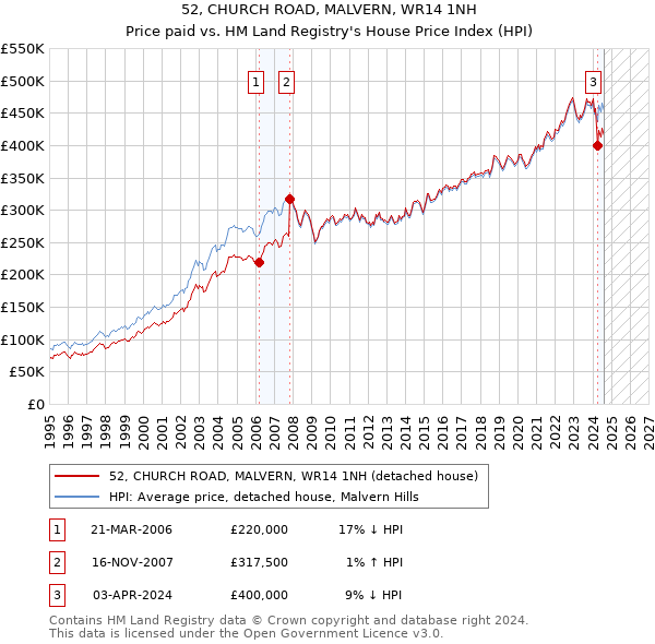 52, CHURCH ROAD, MALVERN, WR14 1NH: Price paid vs HM Land Registry's House Price Index